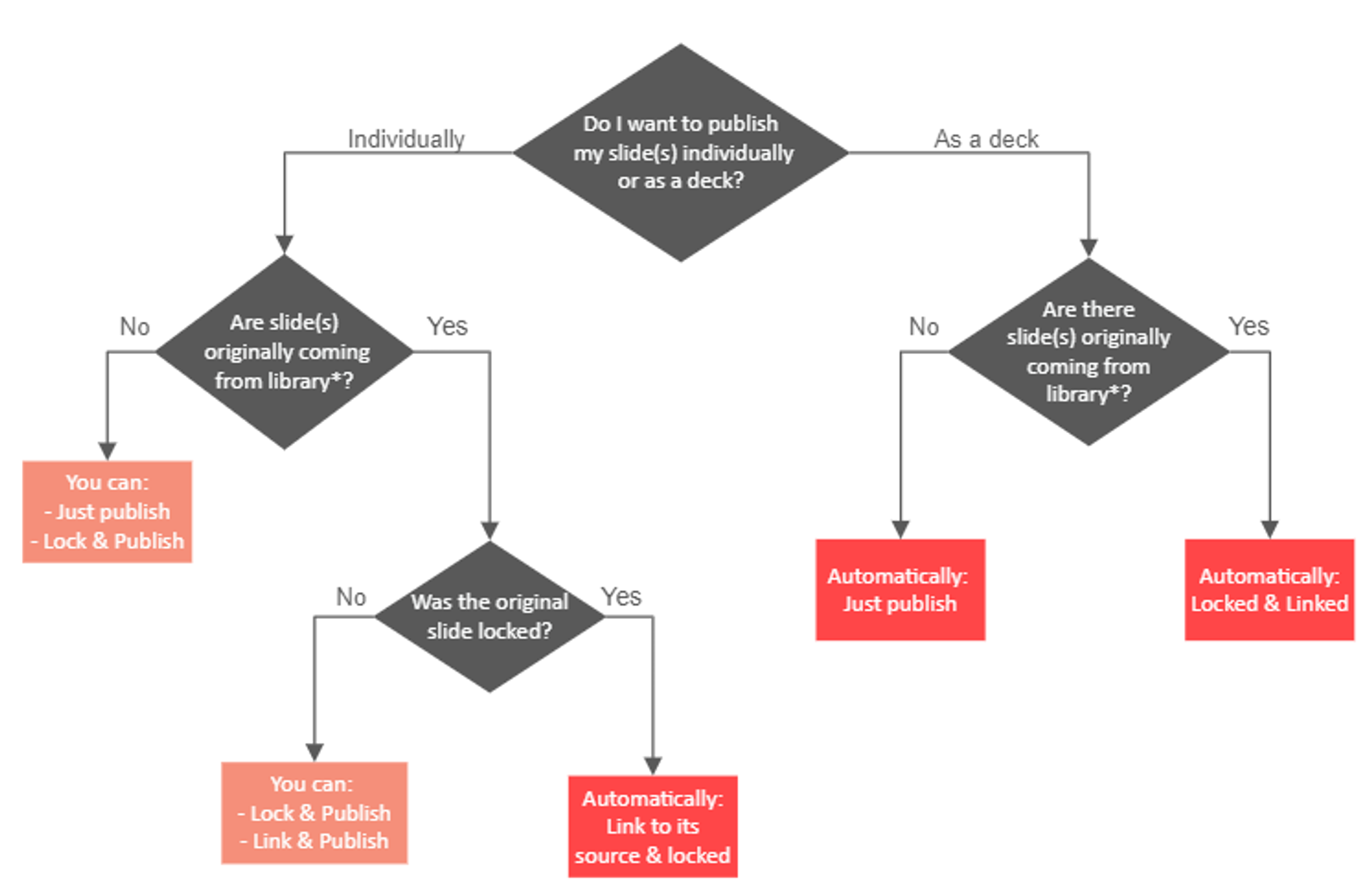 Publish diagram.png