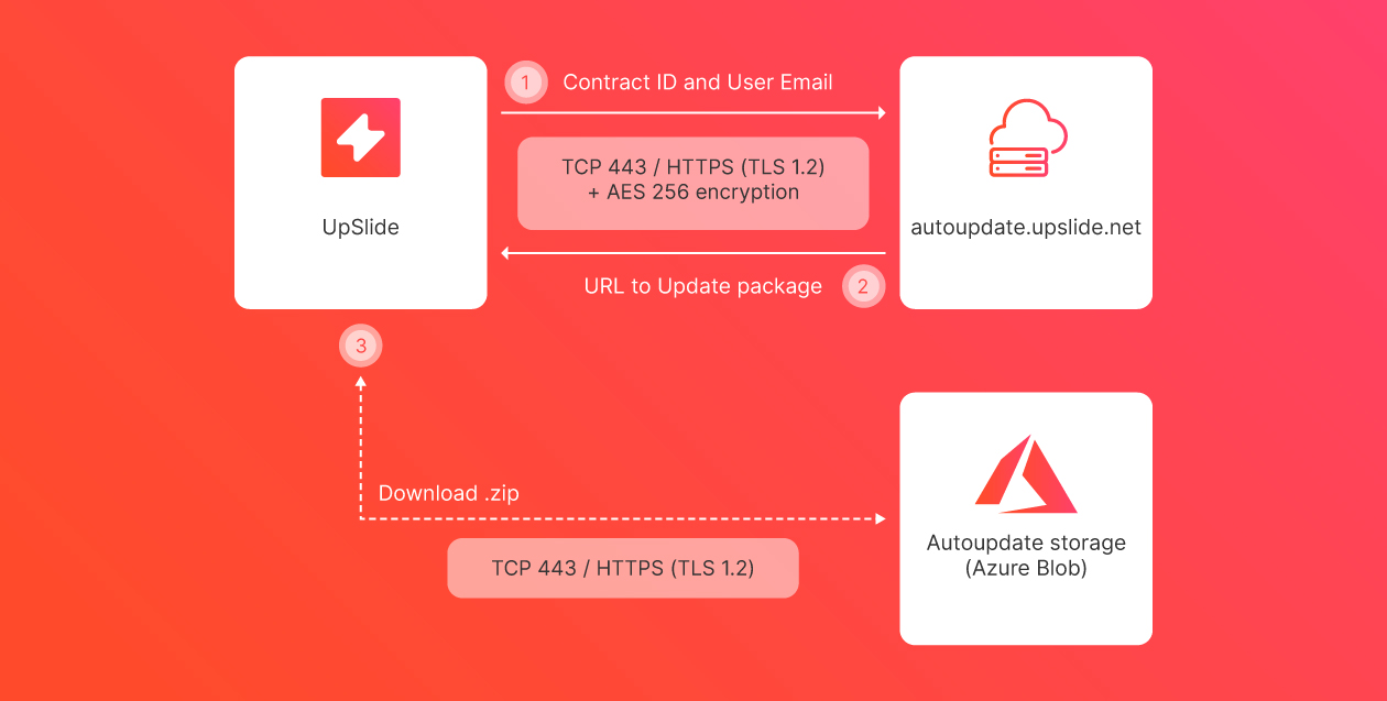 download microsoft autoupdate